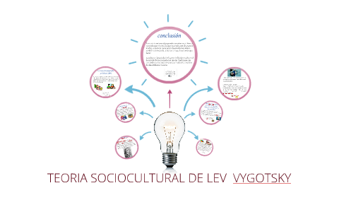 TEORIA SOCIOCULTURAL DE LEV VYGOTSKY By Evelin Vargas On Prezi