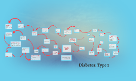 Diabetes: Type 1 by prenita kedarnath on Prezi Diabetes: Type 1 by prenita kedarnath on Prezi