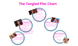 Tangled Plot Diagram