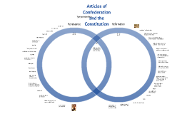 Articles of confederation v constitution