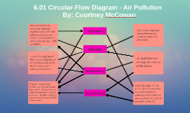 6.01 circular flow diagram - air pollutioncourtney m