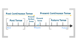 Tenses Timeline by Terence Mok on Prezi