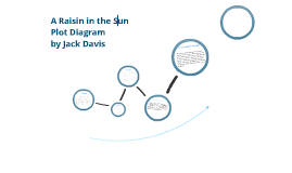 A raisin in the sun plot diagram diagram of a rainforest in the undergrowth a raisin in the sun plot diagram diagram of a rainforest in the undergrowth
