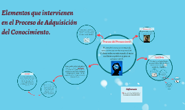 Proceso De Adquisicion Del Conocimiento. By Martha Robles On Prezi